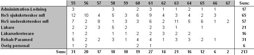 Inom gruppen visstidsanställda är 50 % under 40 år och gruppen under 30 år är den största gruppen.