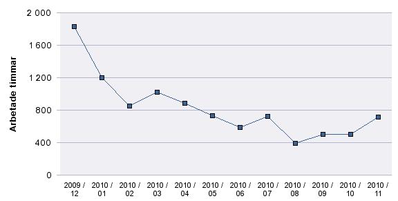 Bilden nedan visar över tid hur sjukskrivningarna mer än 90 dagar har minskat.