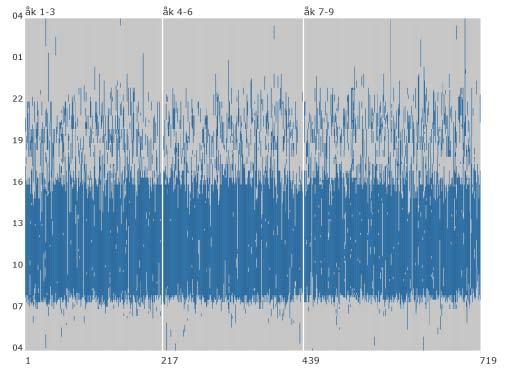 Figur 4.1: De dagboksförande lärarnas arbetsrelaterade aktiviteter visualiserade efter när på dagen de genomförs.