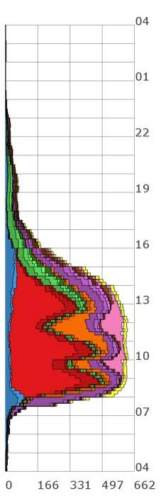 lärarnas aktiviteter (aktiviteterna visualiseras i den sekvens som de uppträder i lärarnas dagböcker) och de högra delarna visar frekvenskurvor där det framgår hur många lärare som samtidigt genomför