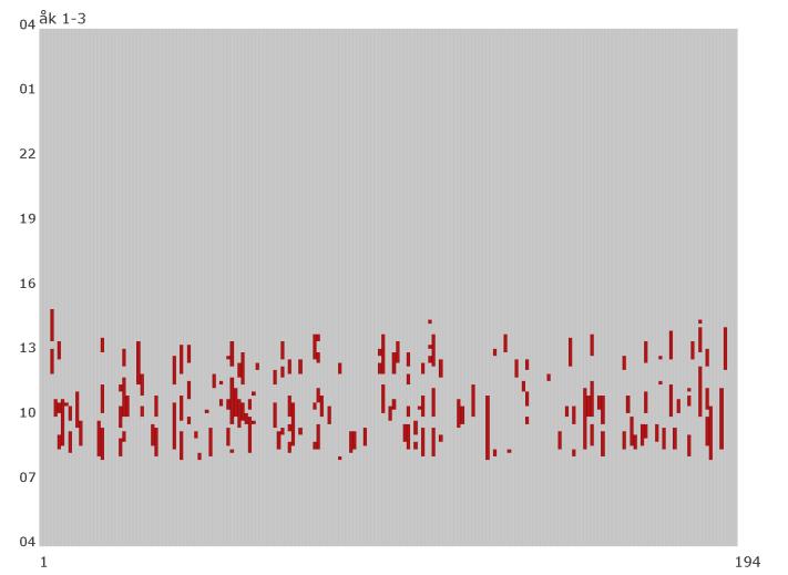 Elevernas raster syns inte lika tydligt som då undervisning i ensam form var föremål för visualisering.