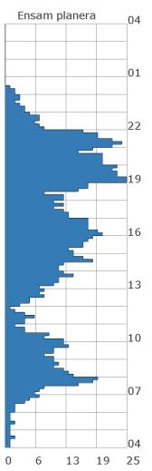 linjer som markerar förekomsterna), men framåt eftermiddag och kväll blir det vanligare att det