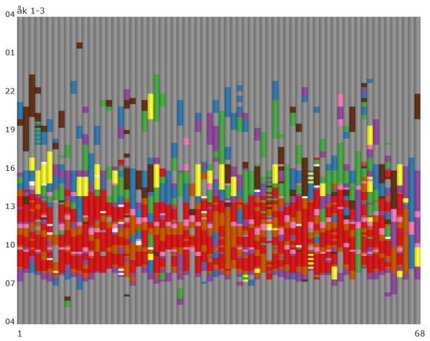Sammanfattning Rapporten En tidsgeografisk studie av strukturen i lärares vardag bygger på det dagboksmaterial som Skolverket samlade in under våren 2012 från drygt 3 600 lärare.