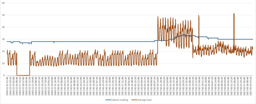 3.4.2 Bestyckning avseende övervakning Vardera enhet är utrustad med gassensor samt ett online transformatorövervakningssytem.