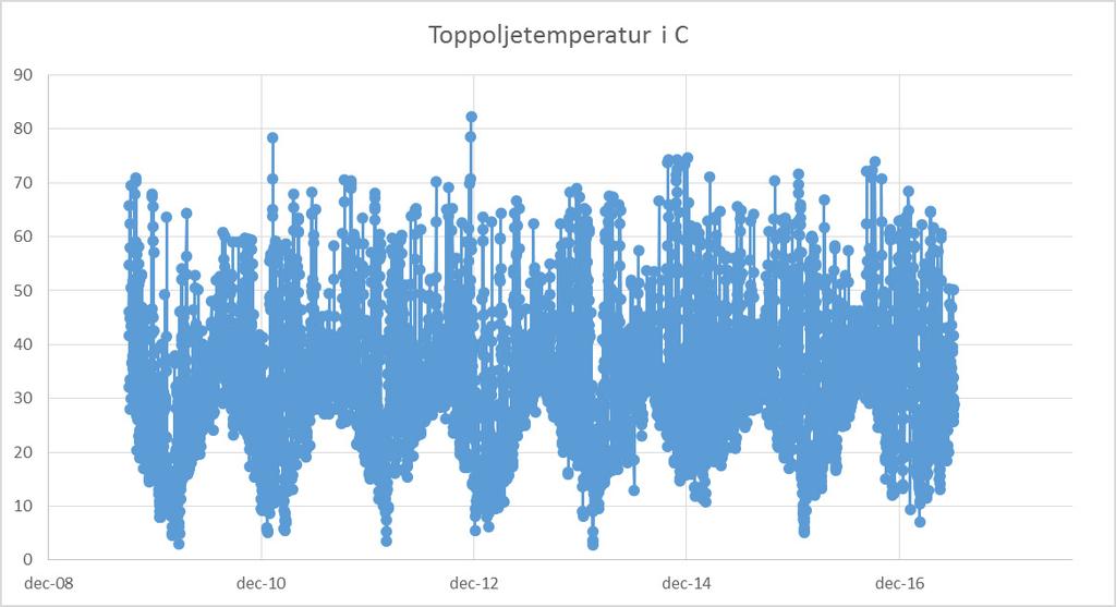 Figur 15: Vatten i olja uppmätt online 3.5.6 Temperaturavläsning Toppoljetemperaturen varierar kraftigt mellan några få grader upp till 85 C, se figur 16.