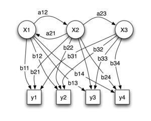 2. Hidden Markov Model (HMM) Det finns flera olika tekniker att tillämpa på taligenkänningssystem för att känna igen olika talmönster och Hidden Markov Models är en av dessa.