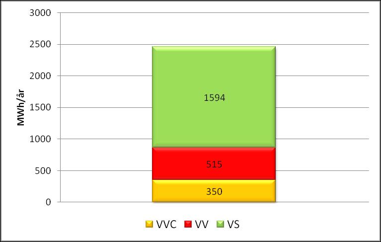 FJÄRRVÄRMEFÖRDELNING 2013 (ENERGI) Av den totala fjärrvärmeförbrukningen 2013 (2459 MWh) står energi för varmvatten (VV) och varmvattencirkulation (VVC) för ca 35%.