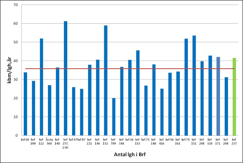 VARMVATTEN (STATISTIK FRÅN MÄTNINGAR) 27 brf, 5195 lgh Medel 35,8