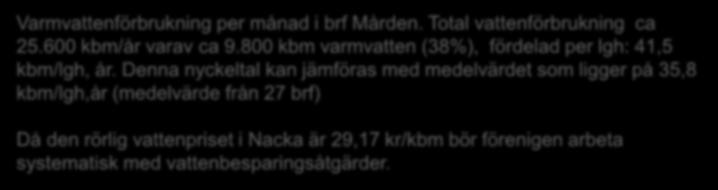 VARMVATTENFÖRBRUKNING 2016 Varmvattenförbrukning per månad i brf Mården.