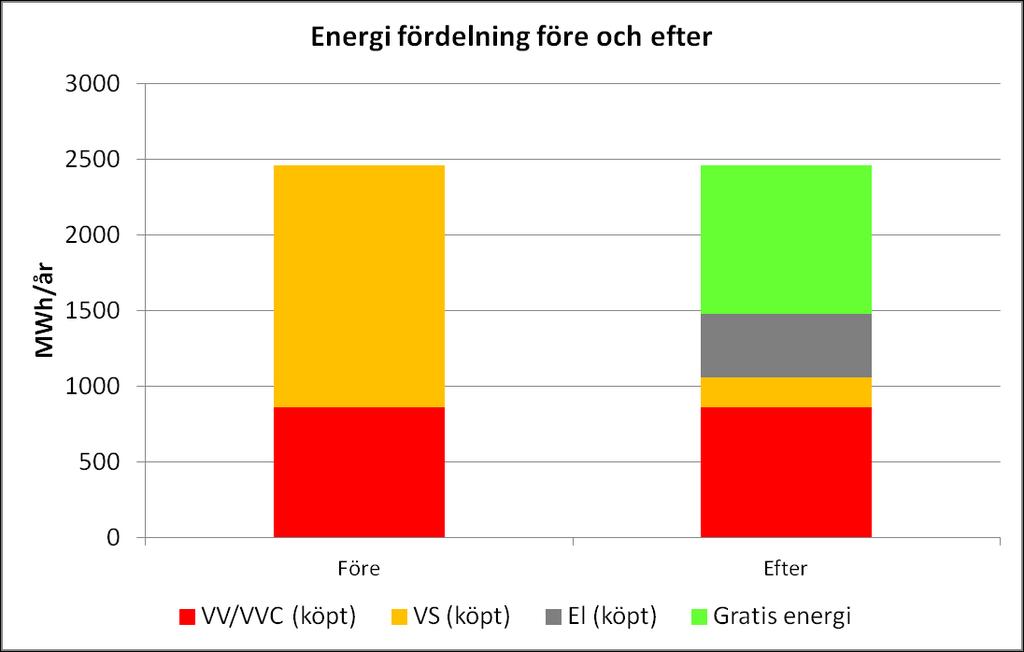 ENERGIANVÄNDNING FÖRE OCH EFTER Återvunnen energi MWh/år Fjv (VV/VVC) Fjv (VS) EL (VP) Gratis Tot