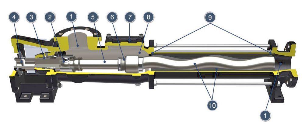 Nova Rotors excenterskruvpumpar ger ett pulsationsfritt flöde och hanterar den pumpade vätskan skonsamt. Nova Rotors har designat pumparna för att kunna hantera stora partiklar. Detta möjliggörs bl.a. av de kompakta drivknutarna tillsammans med ett väl tilltaget och koniskt format inlopp till statorn.