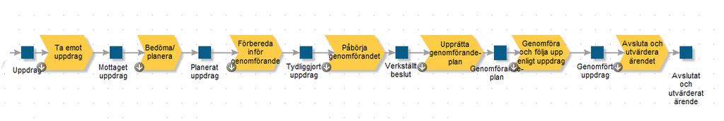 Upprättande och uppföljning av genomförandeplaner blir ännu viktigare då det är i genomförandeplanerna det formuleras vilka insatser som ska utföras för att den enskildes behov ska tillgodoses.
