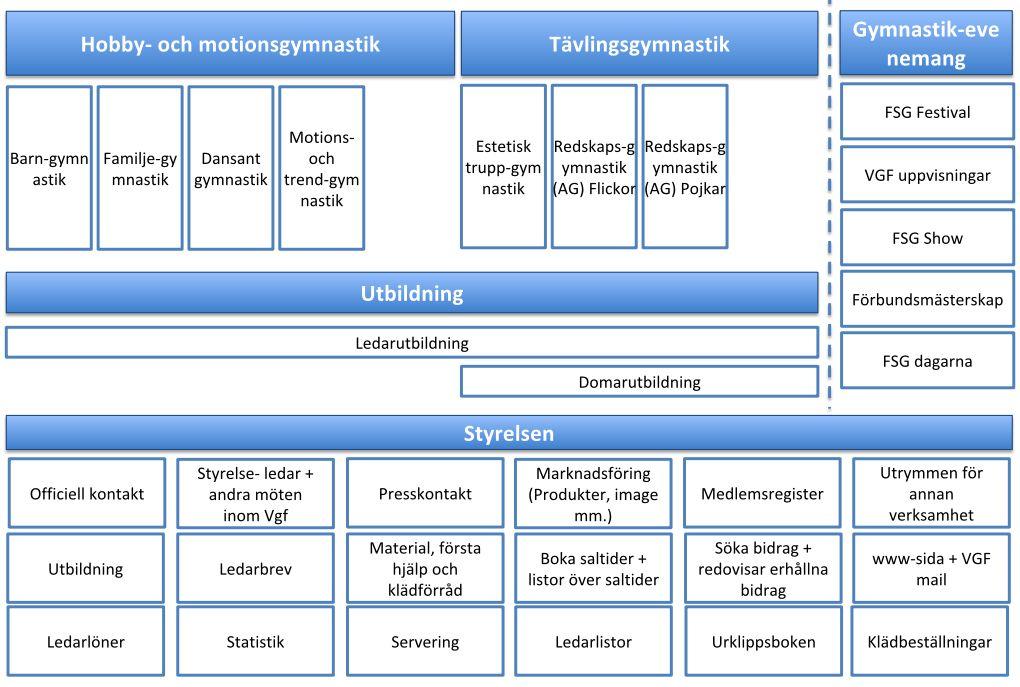 Ansvarar för första hjälp material Ansvarar och håller ledargruppen i medlemsregistret samt ledarsidan på Facebook ajour. 3.1.1.12.