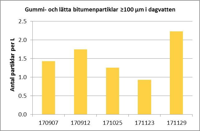 Figur 17. Antal gummi- och lätta bitumenpartiklar 100 mikrometer (summan av partiklar uppsamlade på 300 resp.