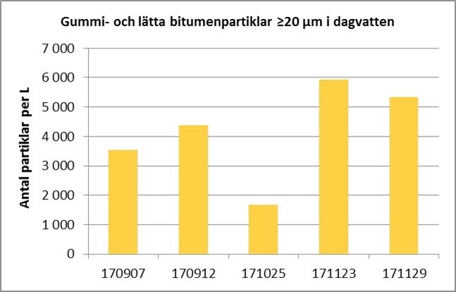 Antal gummi- och lätta bitumenpartiklar 100 mikrometer (summan av partiklar uppsamlade på 300 resp.
