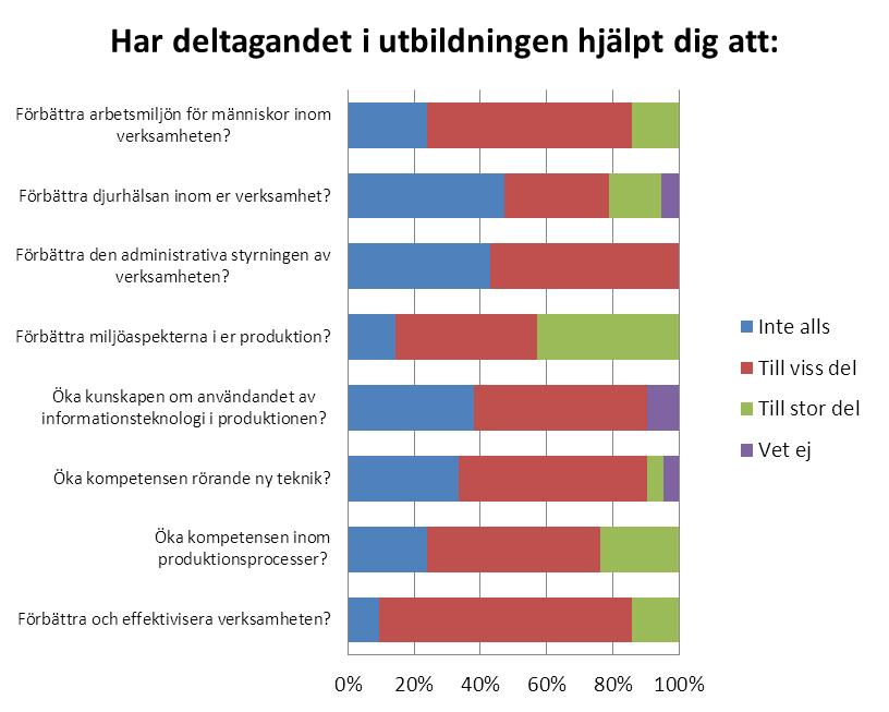 Slututvärdering: Landsbygdsutvecklingsprogrammet 2007-2013 Figur 30.