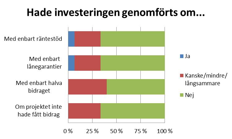 Det som framkommer i intervjuerna är dock att förutsättningarna och konkurrenssituationen har förändrats efter investeringen inom vissa produktionsinriktningar, vilket inneburit att lönsamheten varit