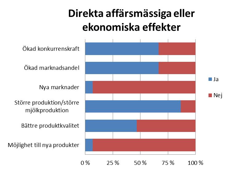 Över 70 procent av projektägarna anser också att det finns ett generellt behov av att öka innovationskraften och införa ny teknik eller nya metoder inom det åländska jordbruket.