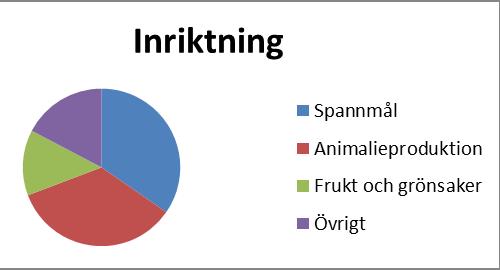Enkäten genomfördes som en elektronisk enkät till samtliga aktörer som erhållit stöd genom programmet. Av dessa svarade 69 st. på enkäten.