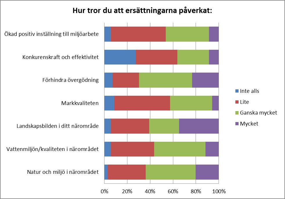 Figur 56. Jordbruk och betydelsen av LFA-stöd. Eftersom vi inte vet särskilt mycket om hur stöden de facto påverkat miljöläget på Åland så ställde vi frågor kring detta även till respondenterna.