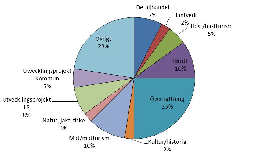 Figur 65 Fördelning på projekttyper Figur 66. Andelen finansiering till olika projekt.