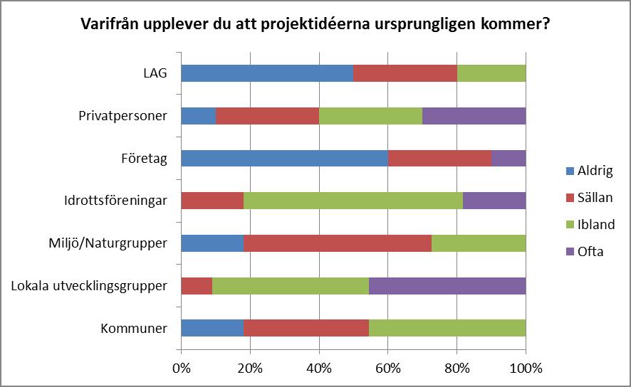 Slututvärdering: Landsbygdsutvecklingsprogrammet 2007-2013 Figur 70. Varifrån kommer projektidéerna?