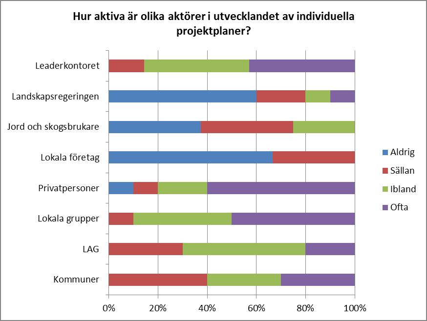 Figur 71 (två kompletterande figurer). Projektplaner, tid för utvecklande och aktiva aktörer.
