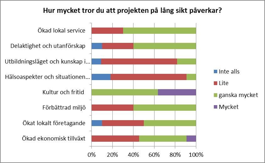 Figur 73. LAGs tankar kring projektens effekter på lång sikt.