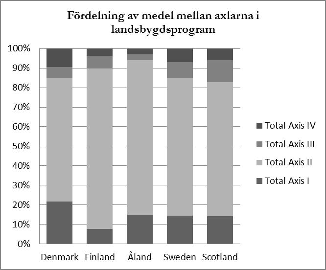 Slututvärdering: Landsbygdsutvecklingsprogrammet 2007-2013 Figur