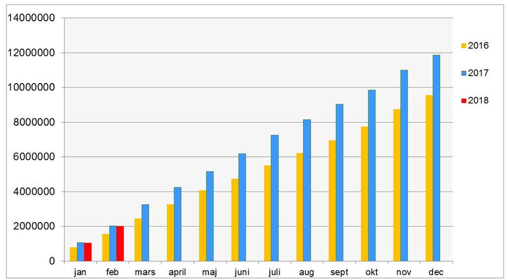 Ekonomiskt bistånd Prognosen visar på ett fortsatt högt utfall. Om utvecklingen fortsätter se likadan ut kommer utfallet att hamna 2,2 miljoner över budgeterade 9,9 miljoner.