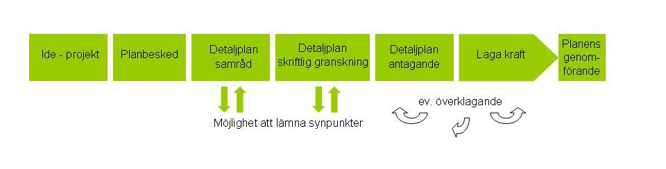 Koncepthandling december 2012 Planprocessen: Detaljplanearbetet är indelat i flera skeden. Det är främst i samrådsskedet som möjligheter att lämna synpunkter finns.