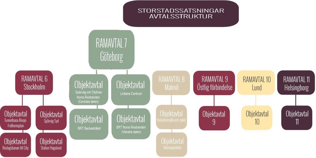 2.2 Det är viktigt att dessa investeringar utformas på ett sätt som ger kostnadseffektiva trafiklösningar och möjliggör ett ökat bostadsbyggande, effektiv arbetspendling samt väl fungerande