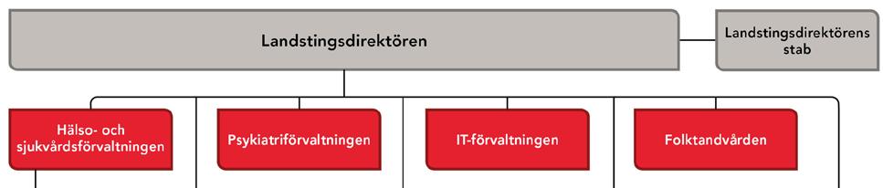 Organisationskartor (2/5) LANDSTINGET I KALMAR LÄN n Bec, Fastighetschef 1,0 Funktionshinder/Hjälpmedel Samordnare 1,0 Assistent