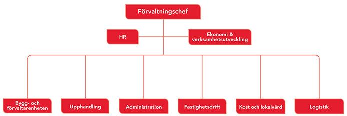 Funktionsplanerare 8,0 Utrustningsplanerare 1,0 Assistent 1,0 REGION HALLAND REGIONFASTIGHETER Avdelningschef Ingenjörer (miljö,
