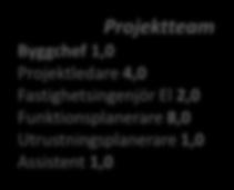 område1 område2 område3 område4 område5 Förvaltare Projektledare Förvaltare Projektledare Förvaltare Projektledare Förvaltare