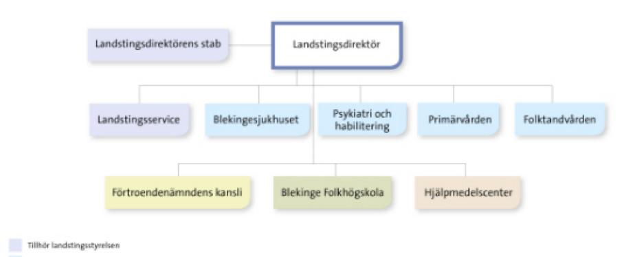 Fastighetsstrateg Hälso- och sjukvård med klinisk forskning Folktandvården Regional utveckling 2 x Administratör Verksamhetsutvecklare Utvecklingsingenjör Företagshälsa och tolkförmedling
