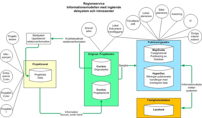 annan svårighet är mängden information som genereras i ett projekt, vilket ställer krav på att det måste finnas en plan för vilken kunskap som är relevant och intressant att dela och hur den ska