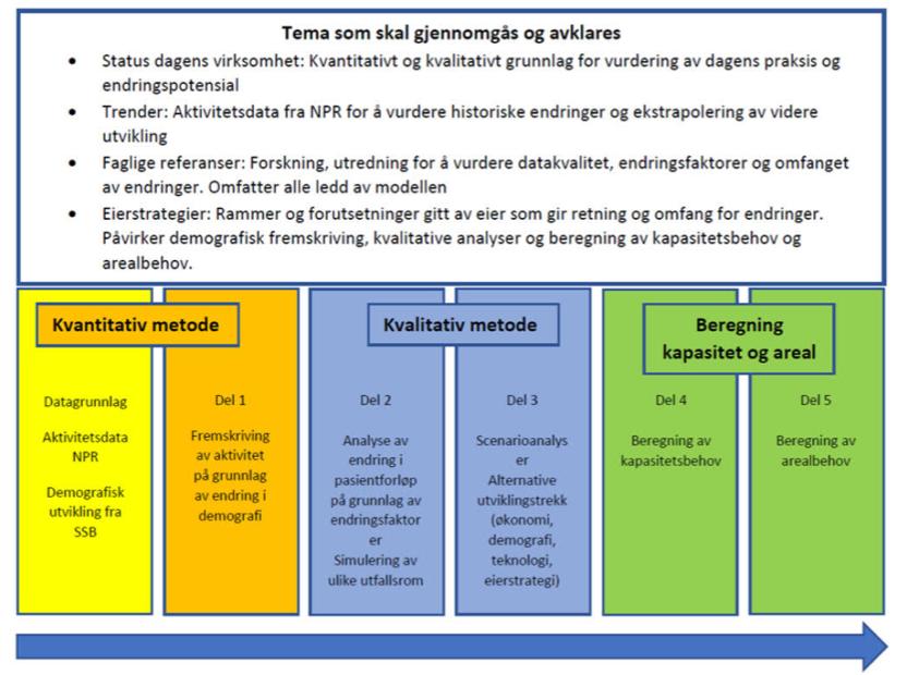 Modellen kan även med fördel kombineras med framskrivningsscenarier för bemannings- och kompetensutveckling eftersom de påverkar varandra.