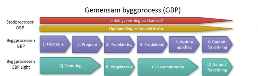 Processtyrning exemplet Göteborgs Stad En utmaning i projektbaserad verksamhet är att få effektivitet över tid samt möjlighet till systematiserad kunskaps- och erfarenhetsåterföring.