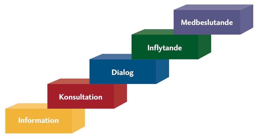 intresse från deltagare likväl som från beslutsfattare om att lära sig något om en situation som upplevs som meningsfull.