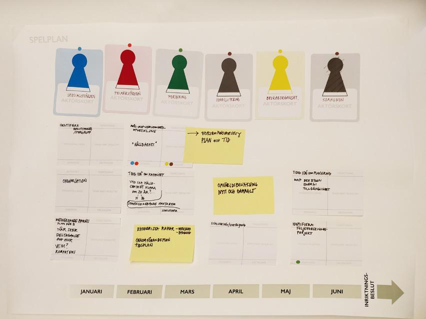 Nyttokalkyl (samordning) - Möjlighetsstudier (vision och fastighetens förutsättningar) - Sammanställning (av underlaget) DISKUSSION: - Kunde inte bestämma sig för vad som händer före och efter