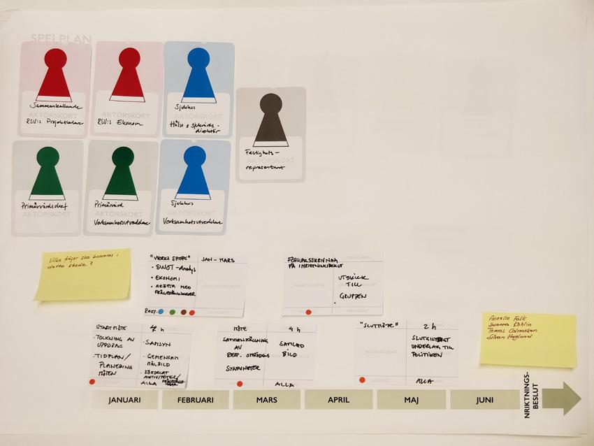 Resultat workshop 2 (2/2) AKTÖRER: Central funktion, från regionledningen Representanter, högt uppsatta chefer från alla berörda verksamheter AKTIVITETER: - Vilken verksamhet/vision/syfte/mål
