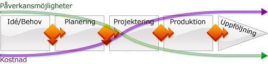 Processbilder (5/15) REGION SKÅNE Strategiska investeringar >100 Mkr Övriga