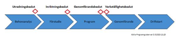 Processbilder (6/15) STOCKHOLMS LÄNS LANDSTING Stockholms läns landstings lokalförsörjare Locum skiljer på strategiska investeringar (tillför nytta), ersättningsinvesteringar (bibehållen nytta) och