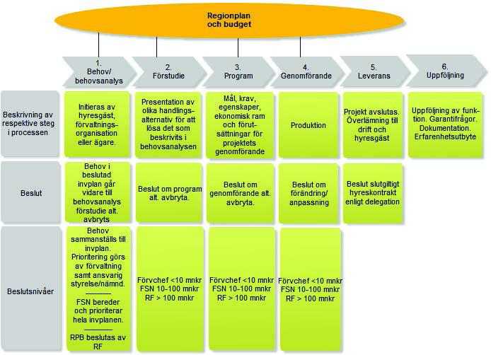 Processbilder (8/15) REGION UPPSALA Forts. BG0 BG1 BG2 BG3 TG0 TG1 TG2 TG3 Behovsanalysfas Förstudiefas Programfas Genomförandefas Av Projektplan 1.0 Projektplan 2.0 Projektplan 3.