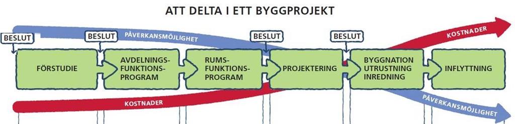 INFLYTTNING KOSTNADER PÅVERKANSMÖJLIGHET Förstudie Avdelningsfunktionsprogram, AFP Rumsfunktionsprogram, RFP Projektering Byggnation Utrustning/Inredning Inflyttning Här arbetar vi med: Ett uppdrag