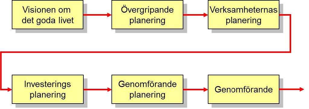 Processbilder (13/15) VÄSTRA GÖTALANDSREGIONEN I samband med budgetarbetet ska Västfastigheter (VF) tillsammans med Västra Götalandsregionen (VGR) verksamheter nominera