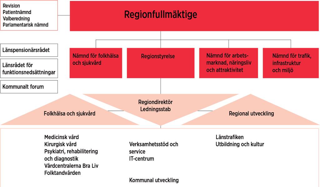Organisationskartor (1/5) REGION