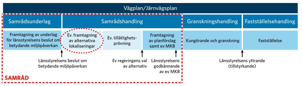 Trafikverkets planläggningsprocess Ett vägprojekt ska planeras enligt en särskild planläggningsprocess som styrs av lagar och som slutligen leder fram till en vägplan.