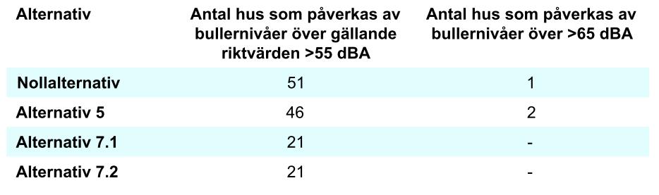 Konsekvenser buller Där väg 56 går i ny sträckning avlastas befintlig väg från genomfartstrafik. Bostadshus inom korridoren, vilka får bullernivåer över riktvärdena, kommer att åtgärdas.